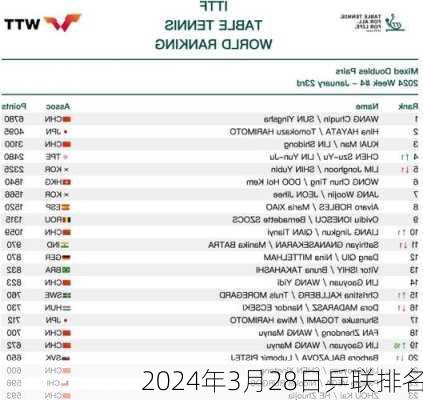2024年3月28日乒联排名