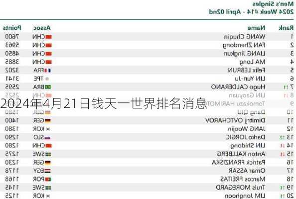 2024年4月21日钱天一世界排名消息