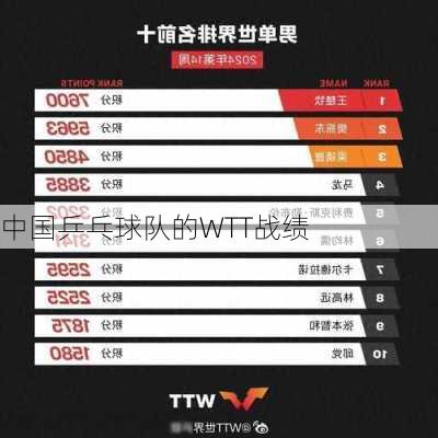 中国乒乓球队的WTT战绩