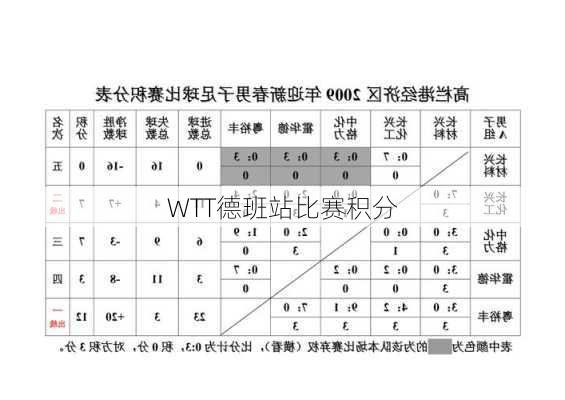 WTT德班站比赛积分