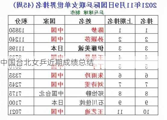 中国台北女乒近期成绩总结