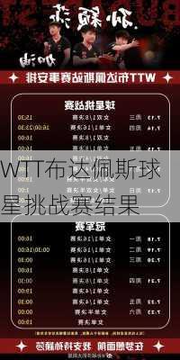 WTT布达佩斯球星挑战赛结果