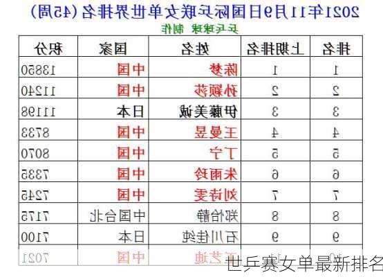 世乒赛女单最新排名