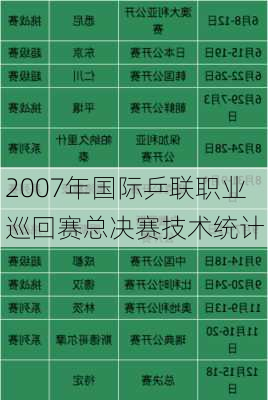 2007年国际乒联职业巡回赛总决赛技术统计