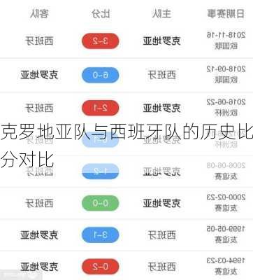 克罗地亚队与西班牙队的历史比分对比