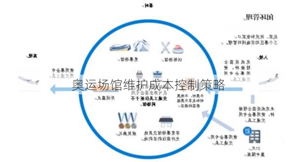 奥运场馆维护成本控制策略