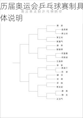 历届奥运会乒乓球赛制具体说明