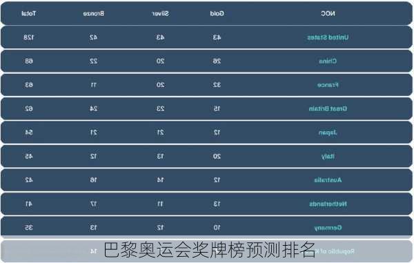 巴黎奥运会奖牌榜预测排名