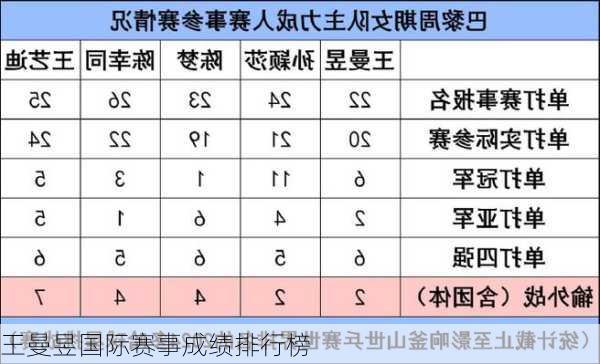 王曼昱国际赛事成绩排行榜