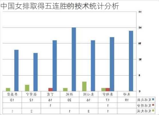 中国女排取得五连胜的技术统计分析