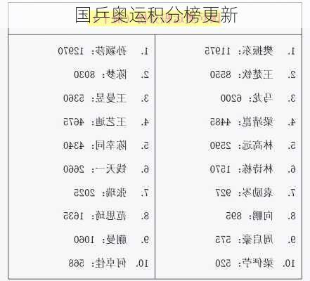 国乒奥运积分榜更新