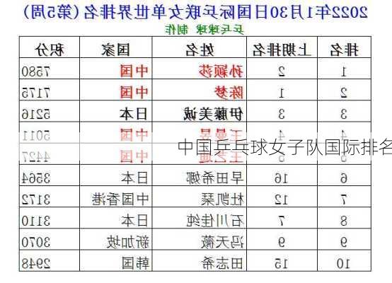 中国乒乓球女子队国际排名