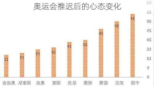 奥运会推迟后的心态变化