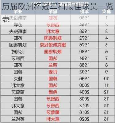 历届欧洲杯冠军和最佳球员一览表