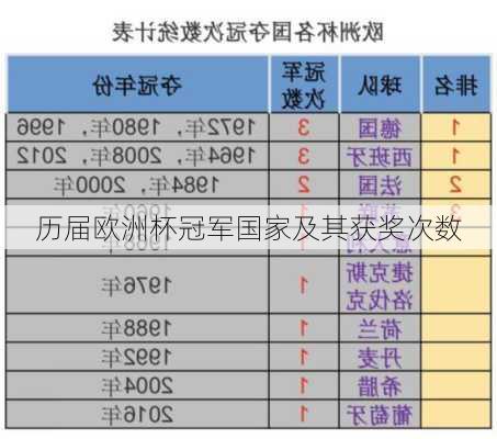 历届欧洲杯冠军国家及其获奖次数