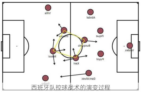 西班牙队控球战术的演变过程