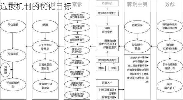 选拔机制的优化目标