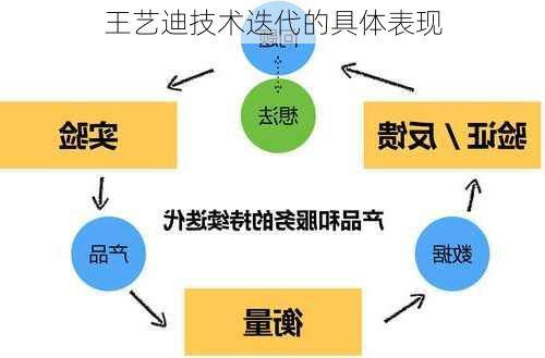 王艺迪技术迭代的具体表现