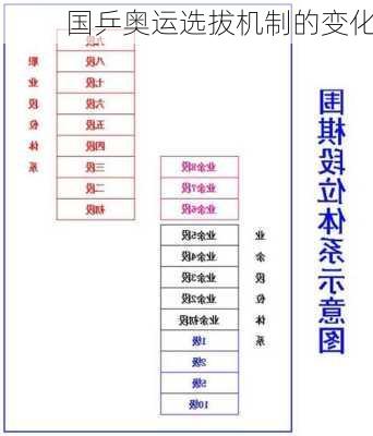 国乒奥运选拔机制的变化