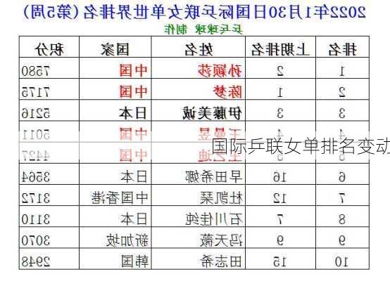 国际乒联女单排名变动