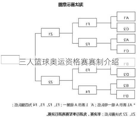 三人篮球奥运资格赛赛制介绍