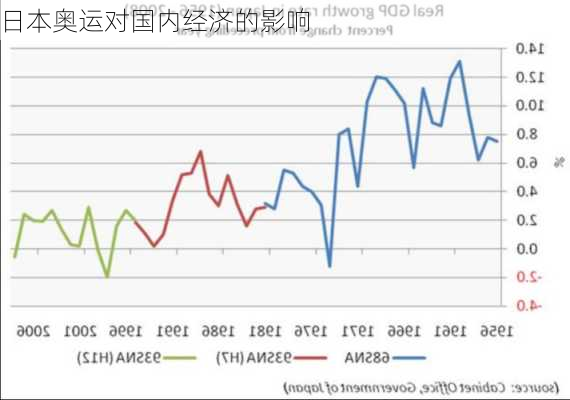 日本奥运对国内经济的影响