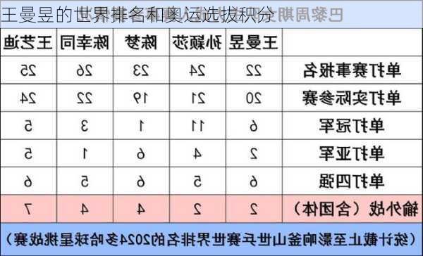 王曼昱的世界排名和奥运选拔积分