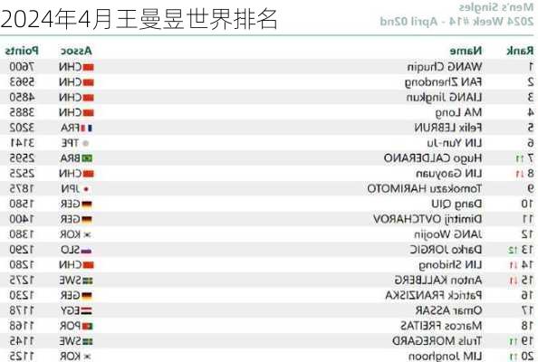 2024年4月王曼昱世界排名