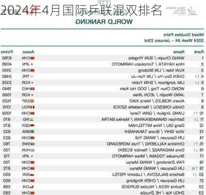 2024年4月国际乒联混双排名