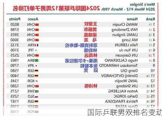 国际乒联男双排名变动