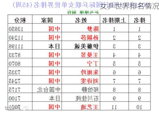 女乒世界排名情况