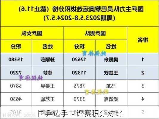 国乒选手世锦赛积分对比