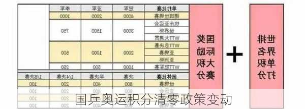 国乒奥运积分清零政策变动