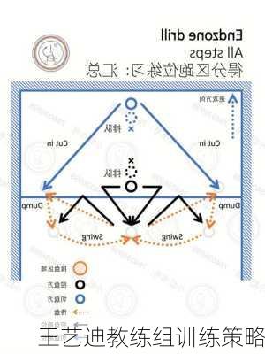 王艺迪教练组训练策略