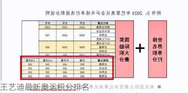 王艺迪最新奥运积分排名