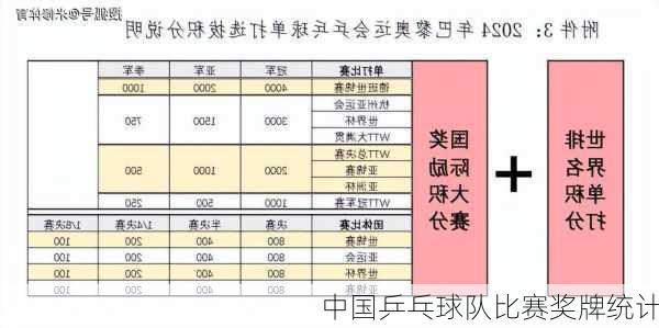 中国乒乓球队比赛奖牌统计