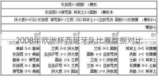 2008年欧洲杯西班牙队比赛数据对比