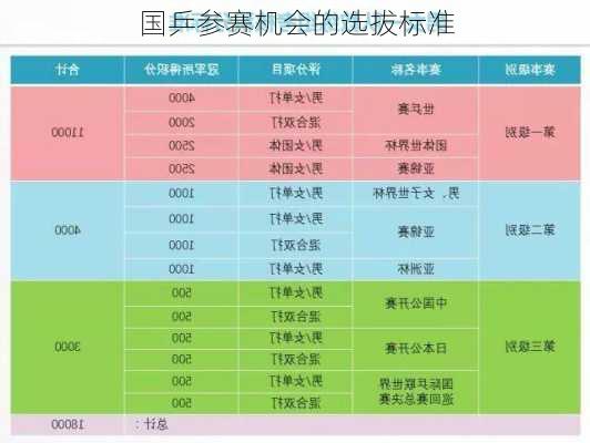 国乒参赛机会的选拔标准