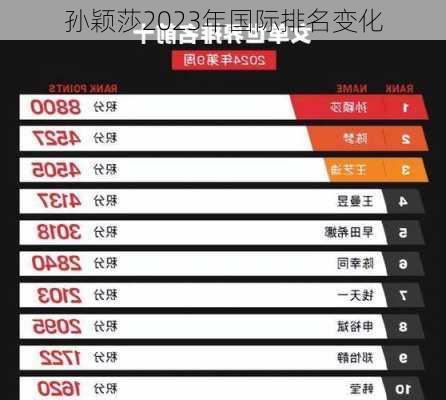 孙颖莎2023年国际排名变化