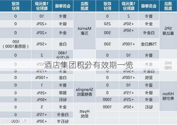 酒店集团积分有效期一览