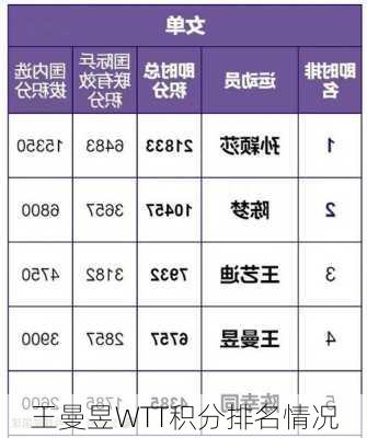 王曼昱WTT积分排名情况