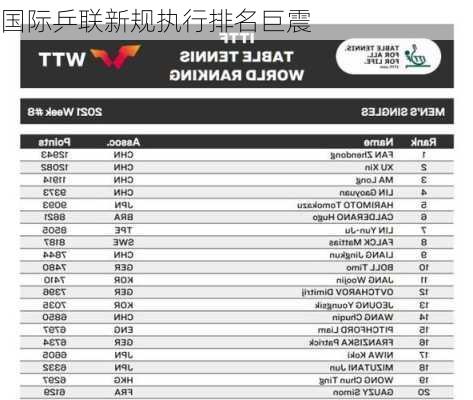 国际乒联新规执行排名巨震