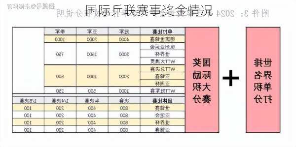 国际乒联赛事奖金情况