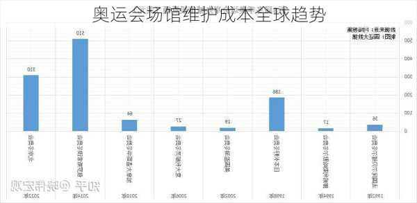 奥运会场馆维护成本全球趋势