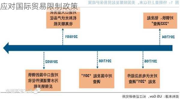 应对国际贸易限制政策