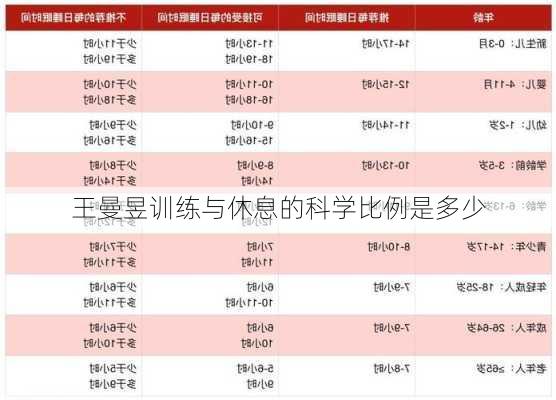 王曼昱训练与休息的科学比例是多少