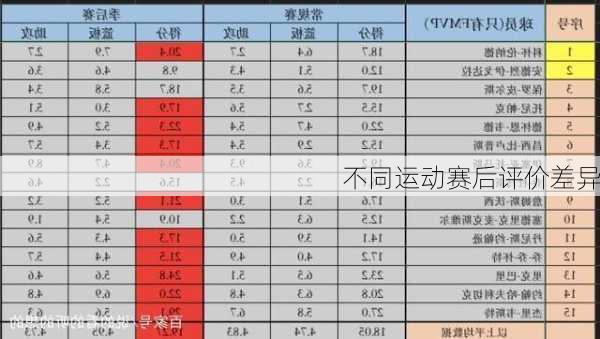 不同运动赛后评价差异