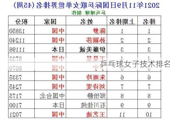 乒乓球女子技术排名