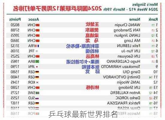 乒乓球最新世界排名