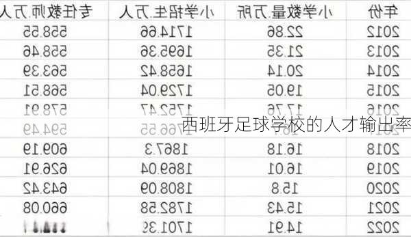 西班牙足球学校的人才输出率